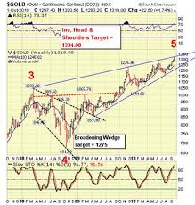Stock Market Spx Topping Pattern Appears Complete The