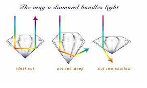 Diamond Cut All About The Way A Stone Is Faceted