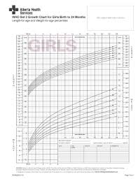 57 Unusual Child Growth Chart Girl