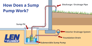 What S A Sump Pump And Why Do I Need
