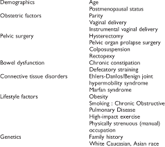 risk factors and pelvic organ prolapse
