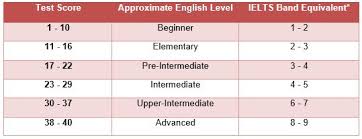 English Language Level Test Clickstudies