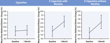 Cardiovascular Effects Of Switching From Tobacco Cigarettes