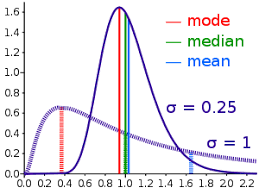 Statistics, mean, average, median, mode, bimodal and measures of central tendency. Average Wikipedia