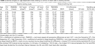 Table 5 From Standardized Tests Of Heart Rate Variability