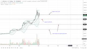 Usdt Bitcoin Relationship Means Btc May Explode Over The Weekend