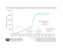 Airplane Speeds Have Stagnated For 40 Years Mercatus Center