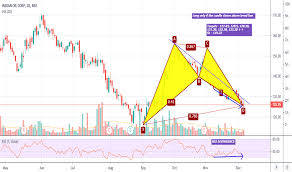 Ioc Stock Price And Chart Nse Ioc Tradingview India