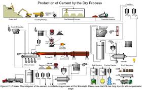Cement Production Process From A To Z Infinity For Cement