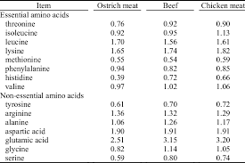 of ostrich meat compared