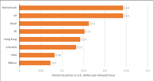 average cost of electricity per country