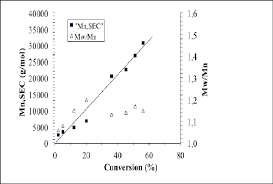 Figure S5 A Molar Mass And Polydispersity Evolutions With