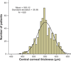 Distribution Of Central Corneal Thickness In The Sample