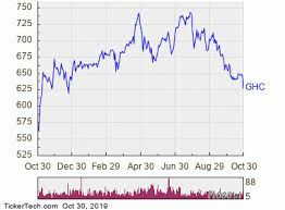 Graham Holdings Enters Oversold Territory Ghc Nasdaq