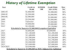 lifetime gift exemption