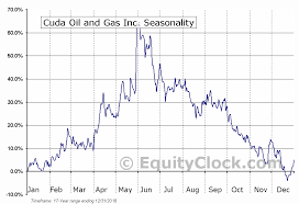 Cuda Oil And Gas Inc Tsxv Cuda V Seasonal Chart Equity