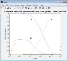 Model Diffeial Algebraic Equations