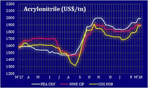 Acrylic Fibre Prices Firm But Weak Raw Material May Pull