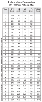 Fetal Weight Chart Kg Elegant Baby Weight Chart During