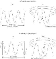 Fft Fast Fourier Transform Waveform
