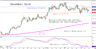 Mondays Charts For Gold Silver And Platinum And Palladium