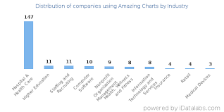 Companies Using Amazing Charts And Its Marketshare