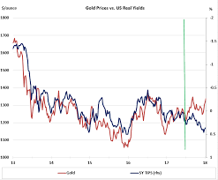 Great Chart Gold Vs Us 5y Real Yield Rothko Research Ltd