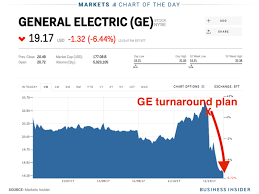 Ge Turnaround Plan Investors Arent Sold After Guidance Cut