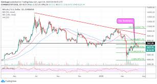 The price of a cryptocurrency is jointly determined by those buying and selling coins, and is calculated as an average recent price. Bitcoin Price Analysis Btc Usd Steadies Above 6 600 But Exchange Btc Deposits Keep Falling