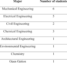 Majors Of Students Participating In Our