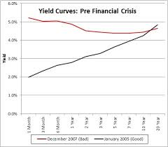 Yield Curve For Dummies Fat Tailed And Happy