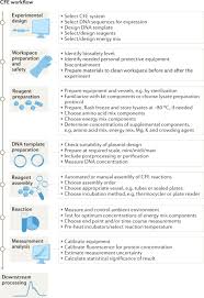 cell free gene expression nature