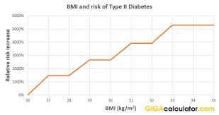 Matter Of Fact Bmi Diabetes Risk Chart 2019