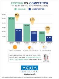 Ecosun Chart Btu Comparison Aqua Science Arizona