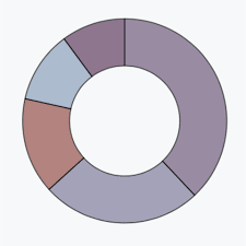 Donut Chart The D3 Graph Gallery
