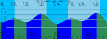San Francisco Bar California Tide Prediction And More
