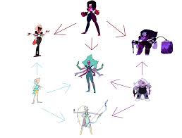 Fusion Chart Complete Steven Universe Know Your Meme