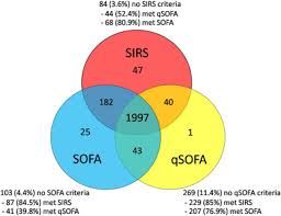 organ failure among sepsis patients