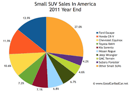 Us_small Suv Sales Chart 2011 Year End Gcbc