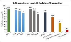 child vaccination in sub saharan africa