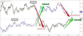 How To Trade Like A Professional Oil Trader Crude Oil