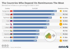 Chart Which Country Sends The Most Remittances Statista