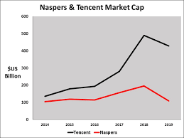 Is Naspers Overly Dependant On Tencent Roam Expert Seeks