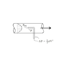 Fluid Velocity Measurement Using A Pitot Tube Pitot Static