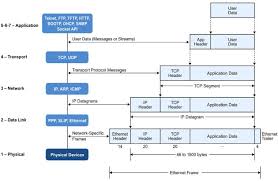 sle ip packet structure