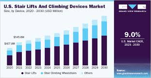 stair lifts and climbing devices market