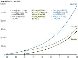 The Power Of Compound Interest Shown In A Single Chart My