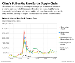 Will Rare Earths Be The Next Front In The U S China Tech War