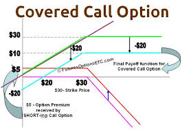 Covered Call Option Trading Example With Payoff Charts