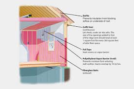 types of insulation for your home